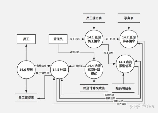“数据流图”是什么，5分钟带你详细了解？ - 知乎