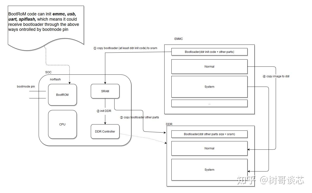 boot之bootrom与bootloader - 知乎