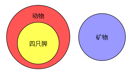 欧拉图和韦恩图的区别图片