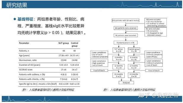 治療24個月時,兩組sige均無明顯變化;治療期間無嚴重不良反應發生