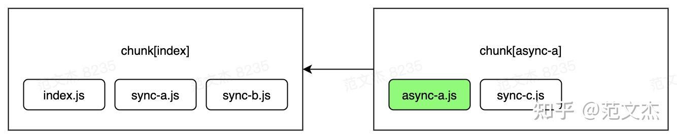 有点难的知识点：Webpack Chunk 分包规则详解 - 知乎
