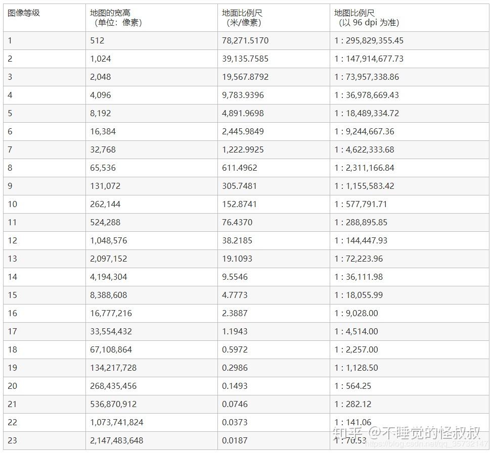 Openlayers教程十：多源数据加载之瓦片地图原理二 知乎 1422