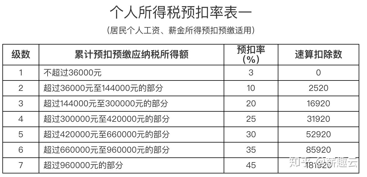 薪趣雲提醒2020年將至勞務報酬所得個人所得稅要算清楚彙算清繳才能