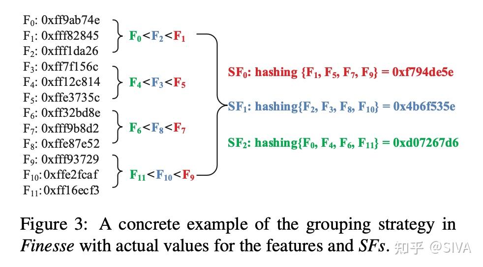  finesse fine grained feature locality based fast resemblance
