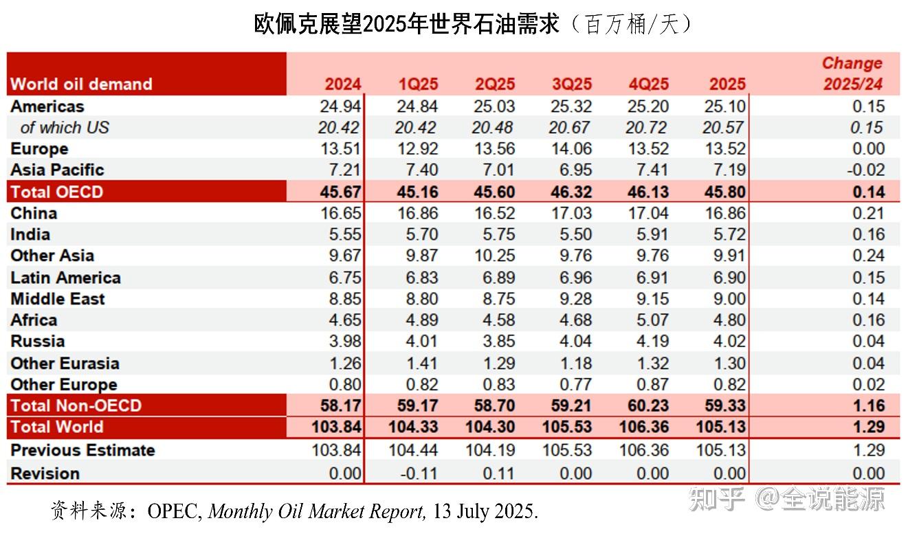 2025年国际石油形势：前7个月回顾与后5个月展望- 知乎
