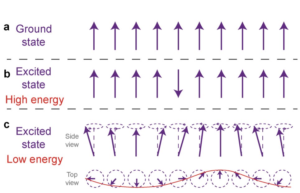 自旋波二关联函数