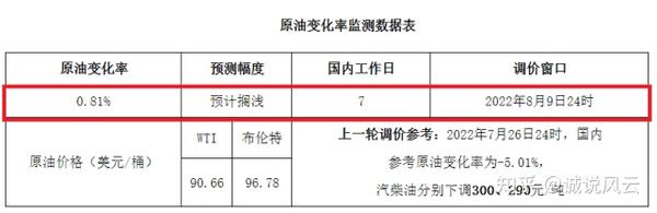 新一轮成品油调价将于8月9日24时开启，搁浅或上涨似乎均有可能 知乎