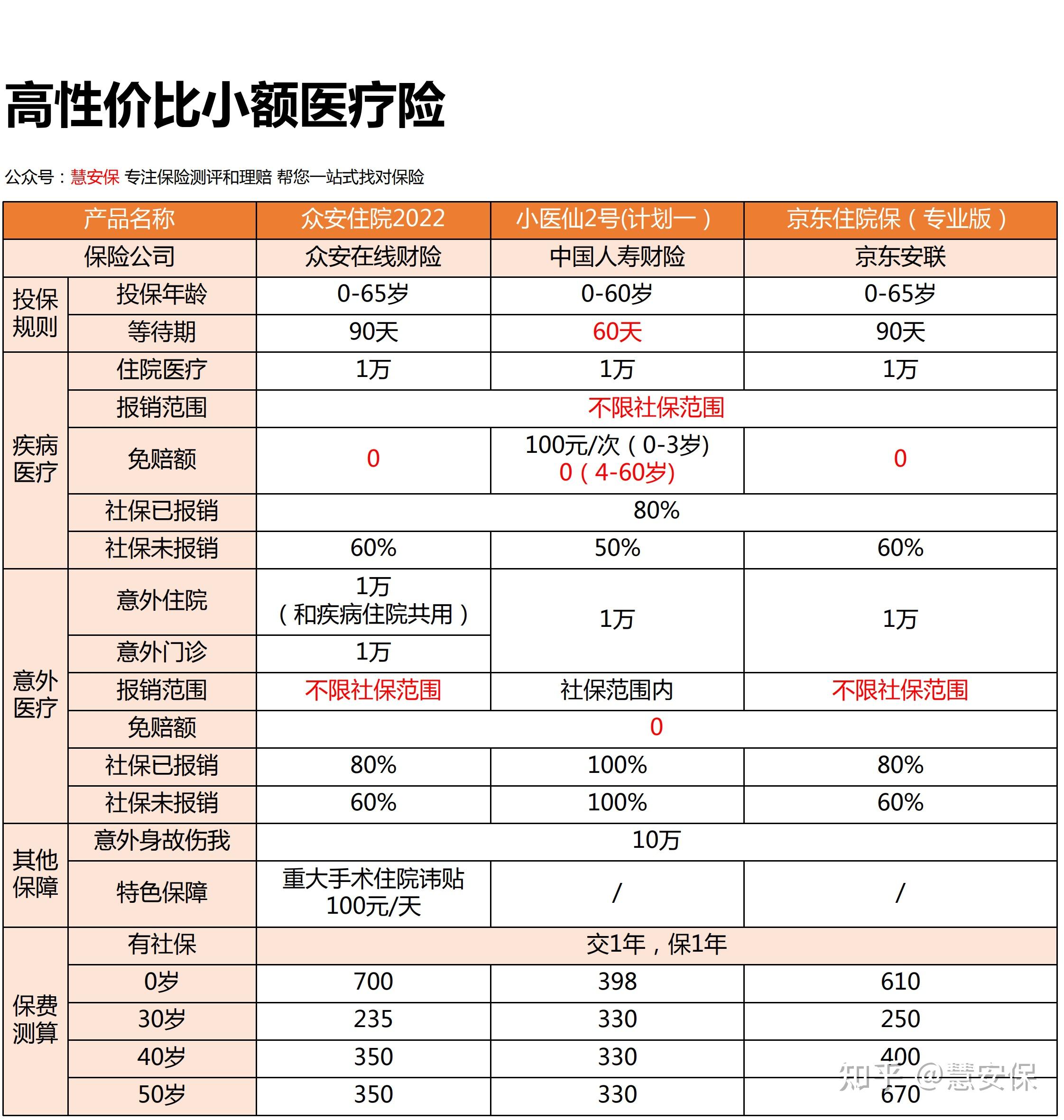 5月小额医疗险，哪一款最划算？ - 知乎