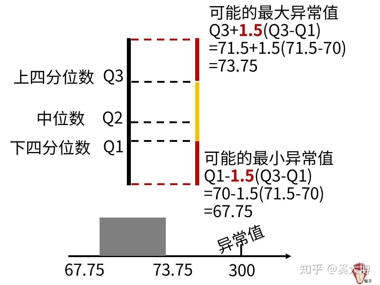 如何计算四分位数值&应用 - 知乎