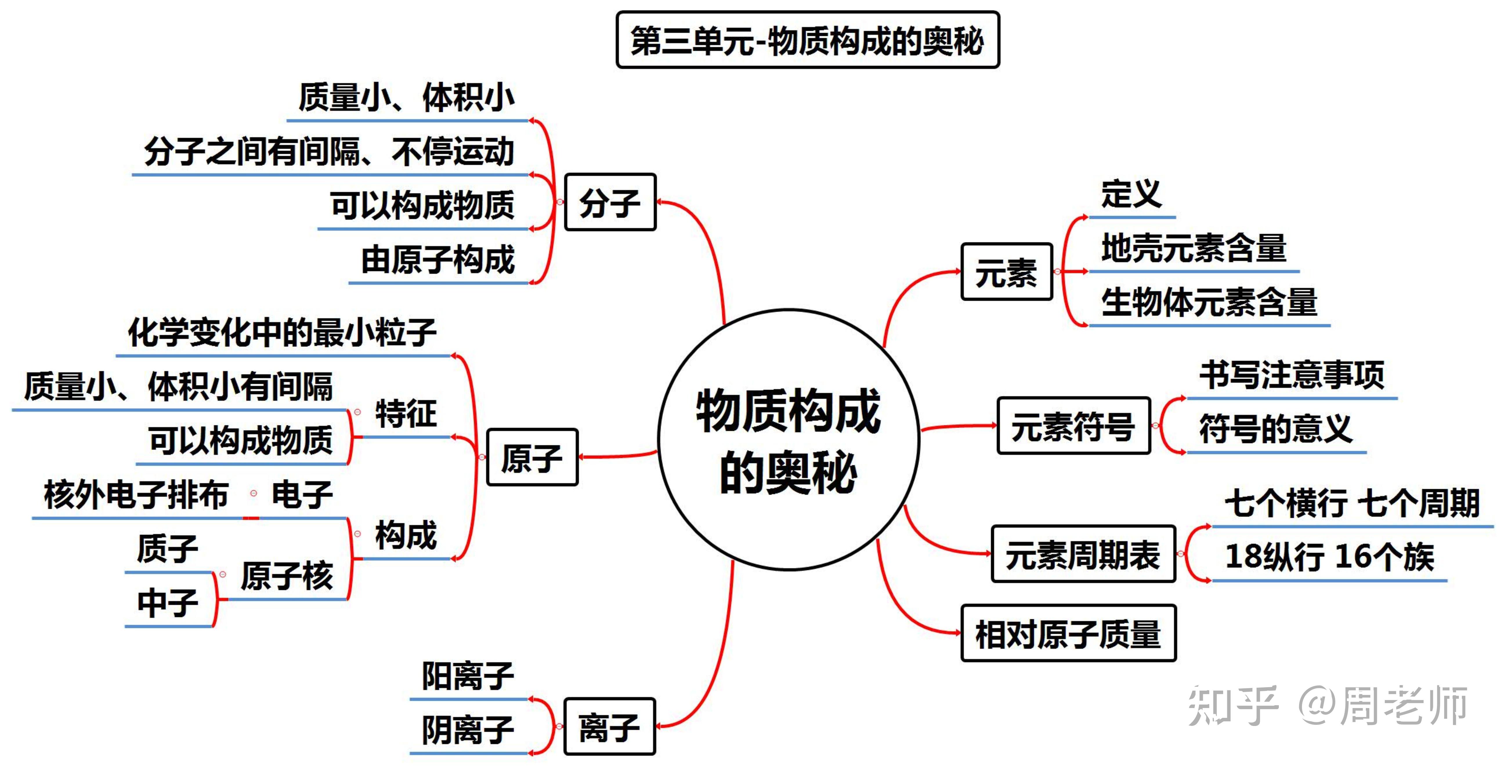 初中化學各單元重要考點,要點,老師以思維導圖的方式,發給大家,便於