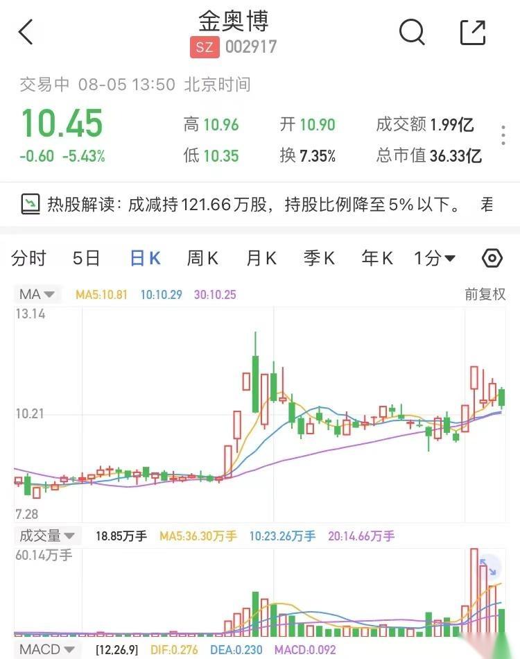 a股异动金奥博002917sz一度跌逾6君宜公司完成减持12166万股