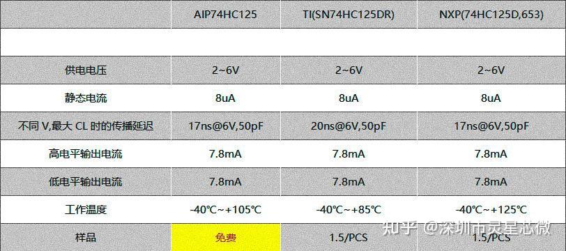 74HC125D/SN74HC125DR/74HC125/AIP74HC125最新中文资料 - 知乎
