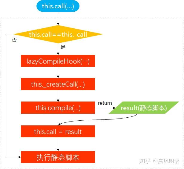 Webpack 核心库 Tapable 的使用与原理解析 - 知乎