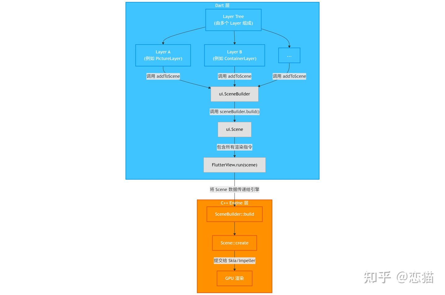Flutter 里的 Layer 解析，带你了解不一样角度下的 Flutter 渲染逻辑 - 知乎