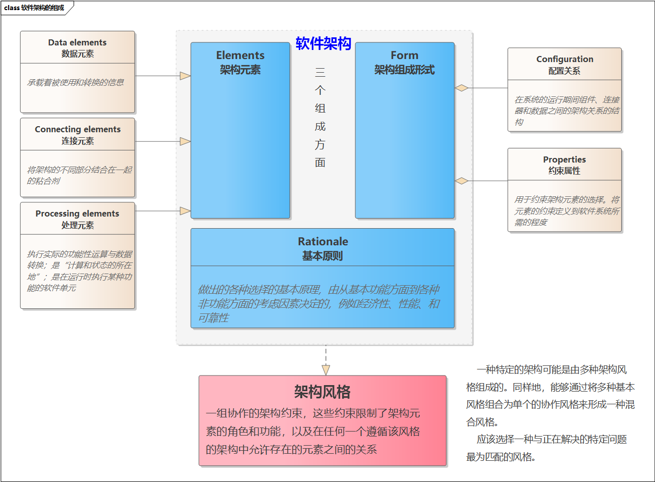 自動駕駛軟件架構之中間件與soa中軟件架構方法論及soa推導