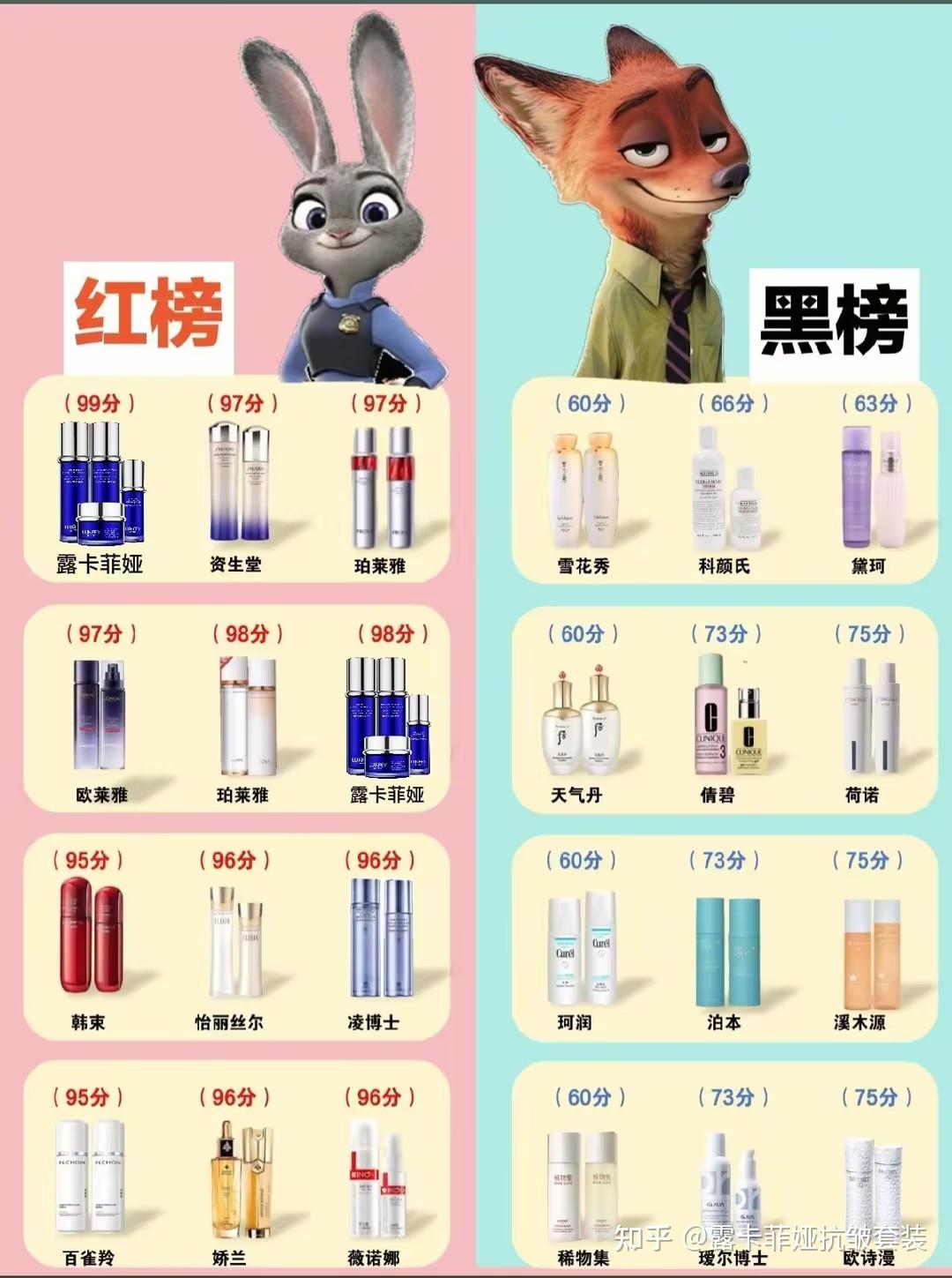 护肤品抗皱紧致抗衰老前十名!抗皱纹抗衰老牌子汇总,十大抗皱紧致护肤品推荐 - 知乎