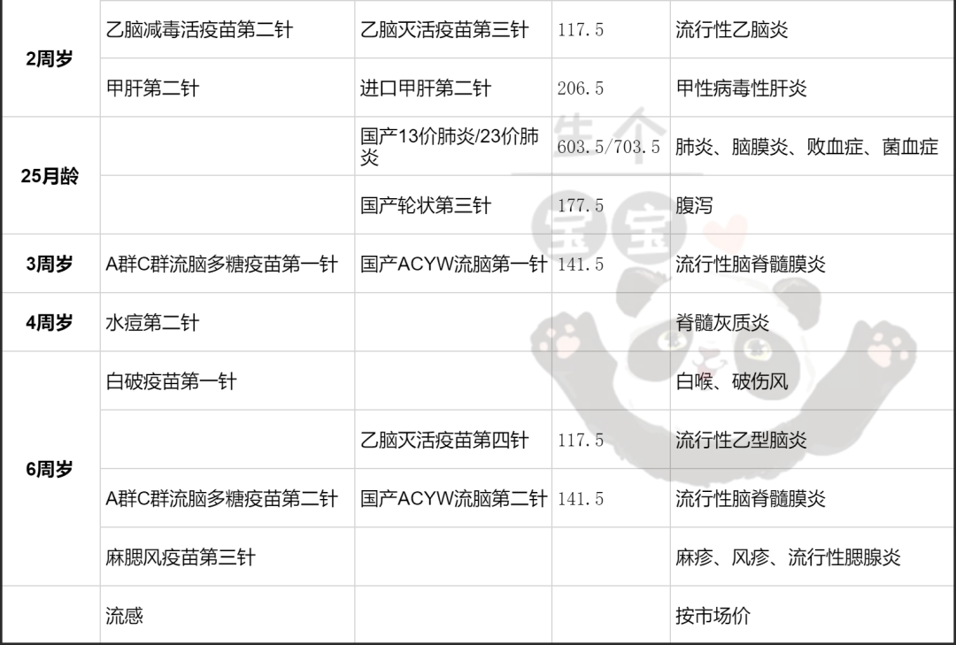 一,疫苗接种清单