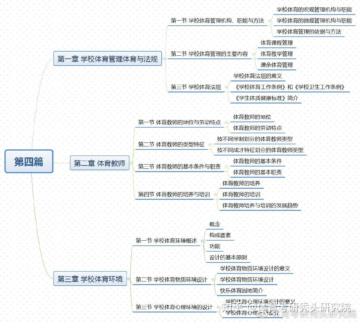 资料丨周登嵩学校体育学思维导图