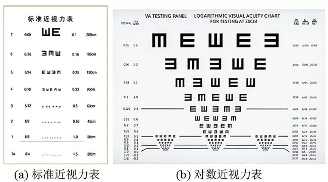 (图4 左为标准近视力表;右为对数近视力表)根据nas410/en4179的要求