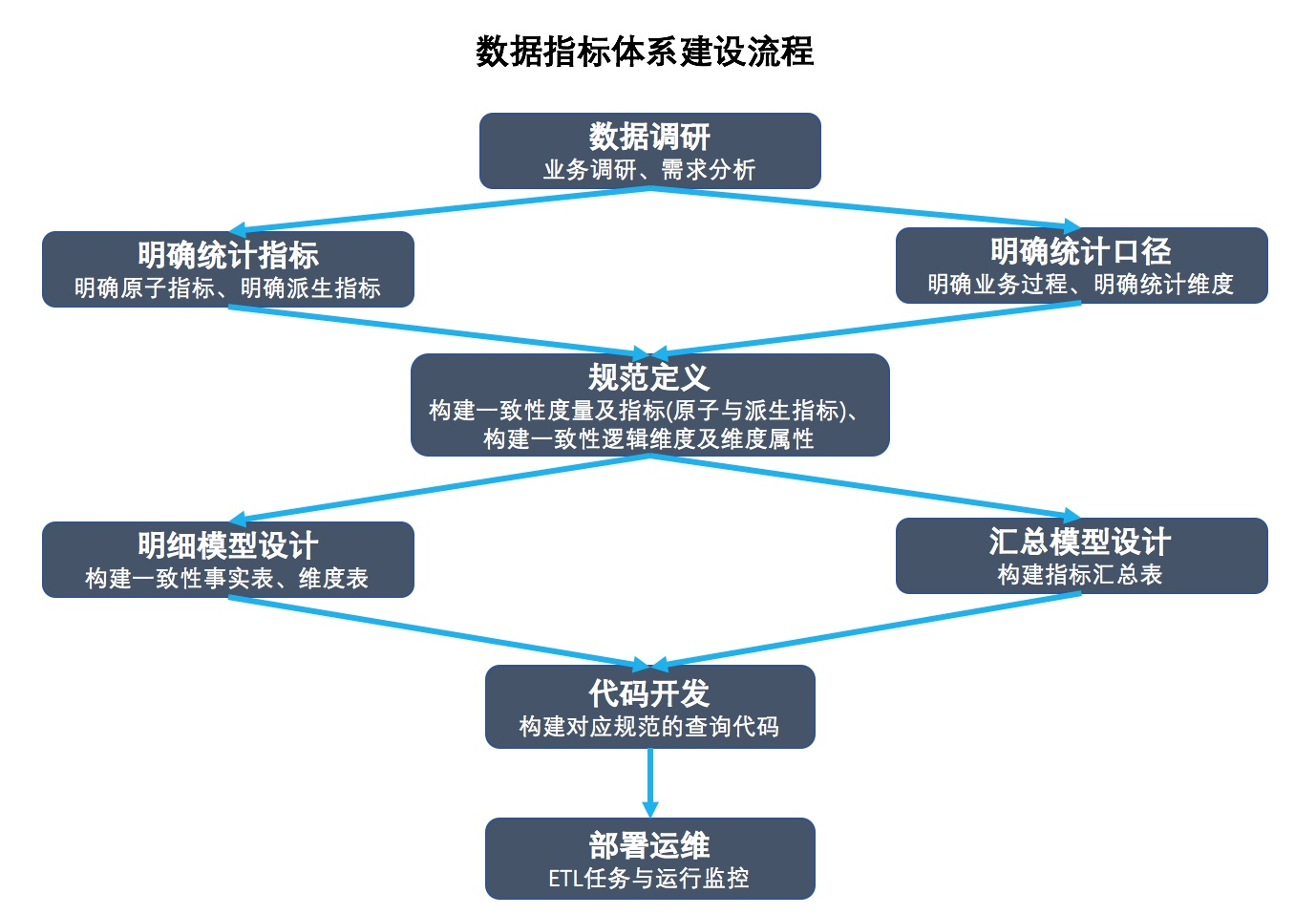 数据分析指标体系综述