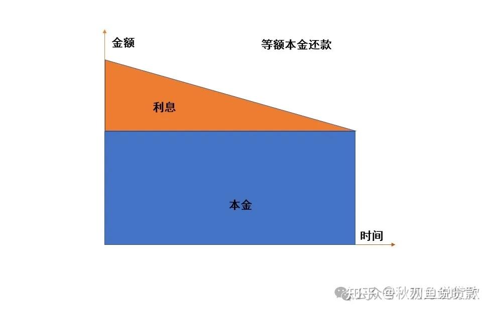 银行贷款:等额本息VS先息后本,贷款有什么还款方式?哪种最划算? - 知乎