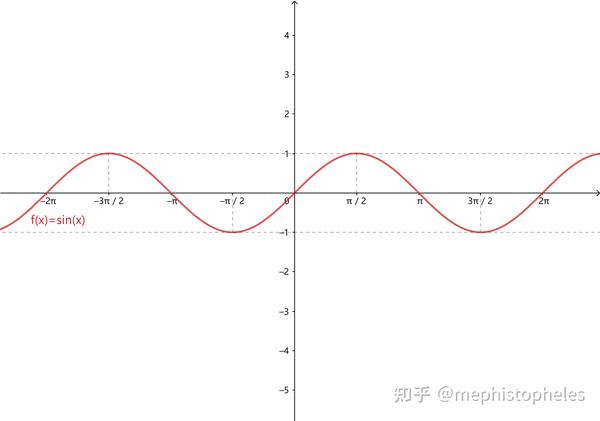 参考(002)--三角函数(正弦、余弦、正切、余切、正割、余割、外正割、外余割、正矢、余矢、半正矢、半余矢,反正矢,反余矢,半反正矢,半反余矢 ...