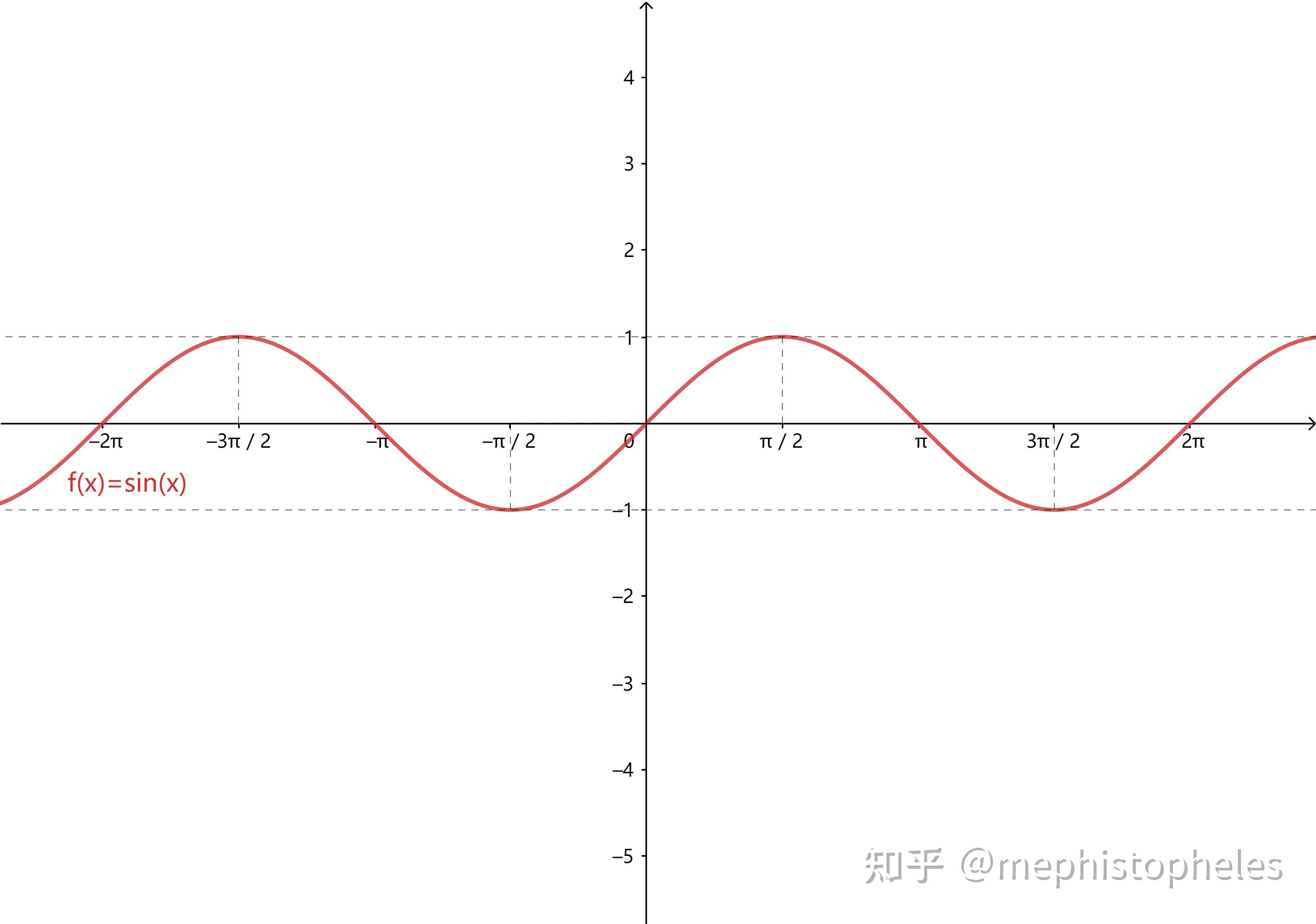 参考(002)--三角函数(正弦、余弦、正切、余切、正割、余割、外正割、外余割、正矢、余矢、半正矢、半余矢,反正矢,反余矢,半反正矢,半反余矢 ...