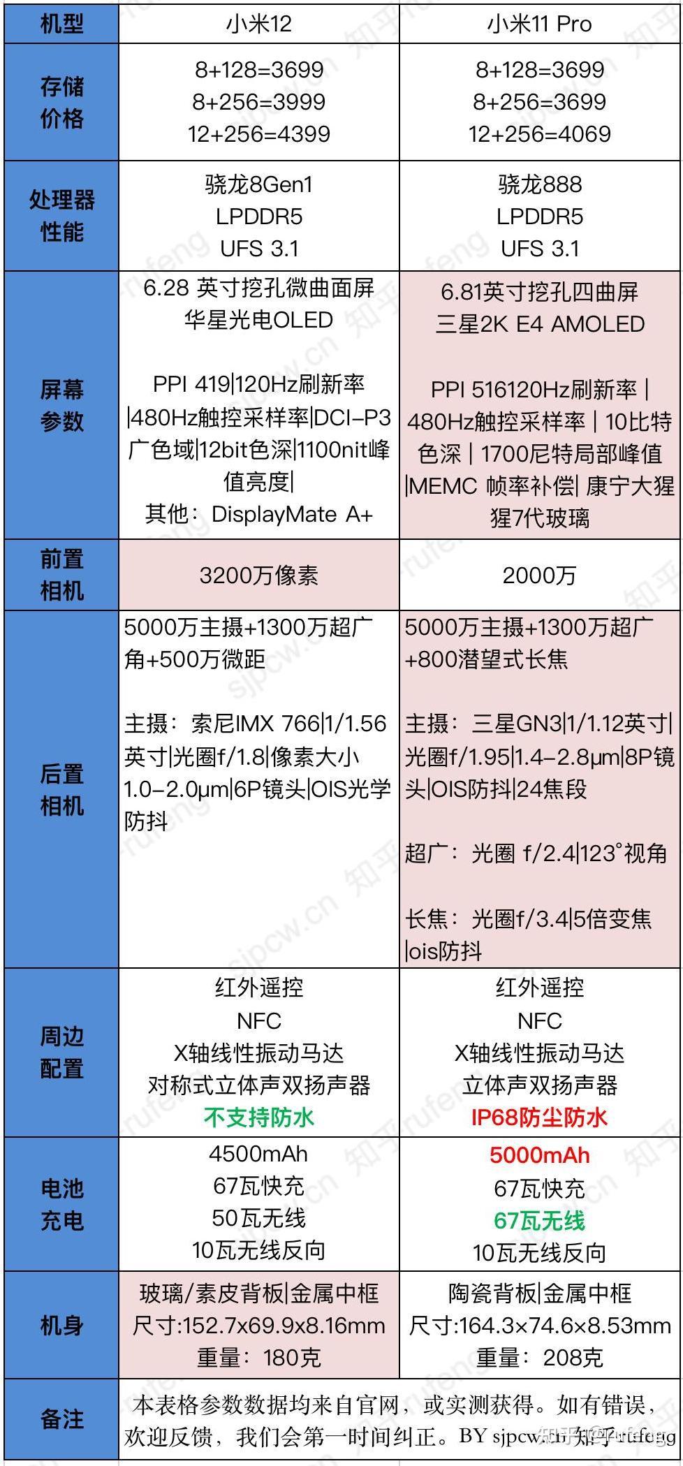 小米12和小米11pro详细参数配置对比