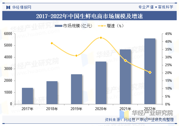 2025年中国生鲜电商行业市场规模及市场渗透率分析 - 知乎
