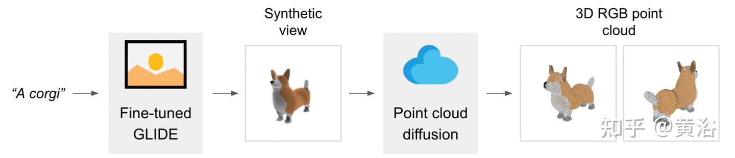 Point·E: 一个从复杂提示中生成3D点云的系统 - 知乎