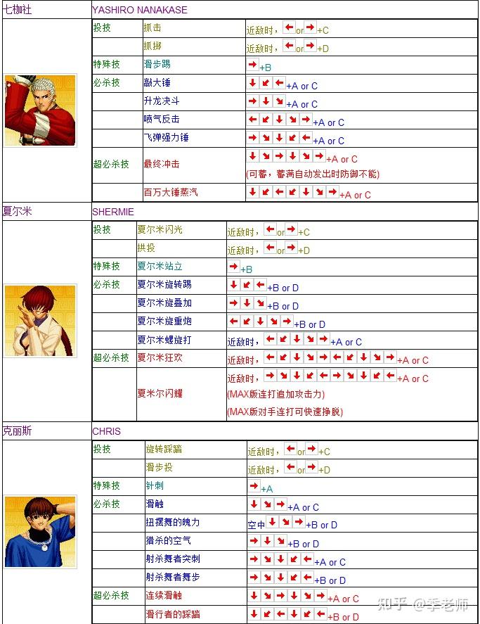 拳皇97出招表摇杆带图(拳皇97全人物摇杆键盘出招表)