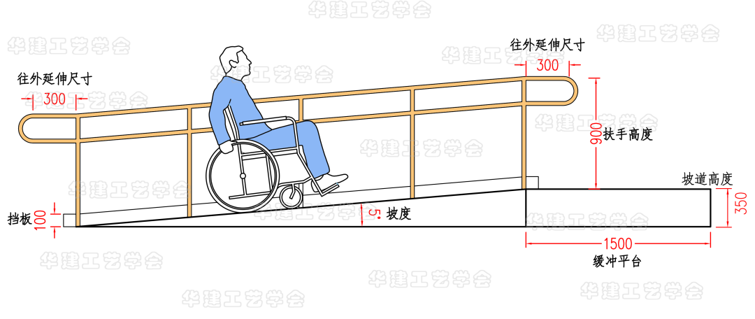 2,轮椅和人侧身通行的坡道净宽度不小于120m