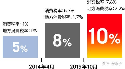 日本消費稅又雙叒叕要漲了