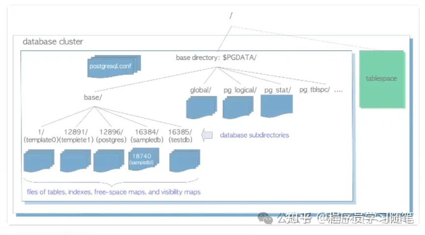 PostgreSQL技术内幕3:PG逻辑存储层级和物理存储结构 - 知乎