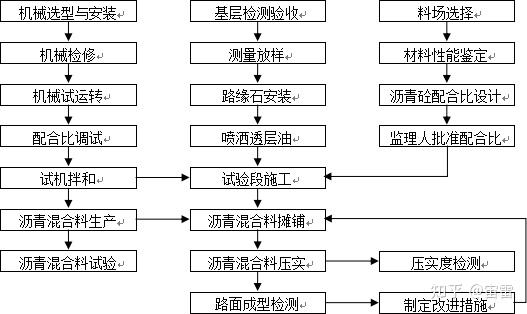 沥青混凝土路面施工工艺流程图(2)施工方法1)施工准备①选购经调查