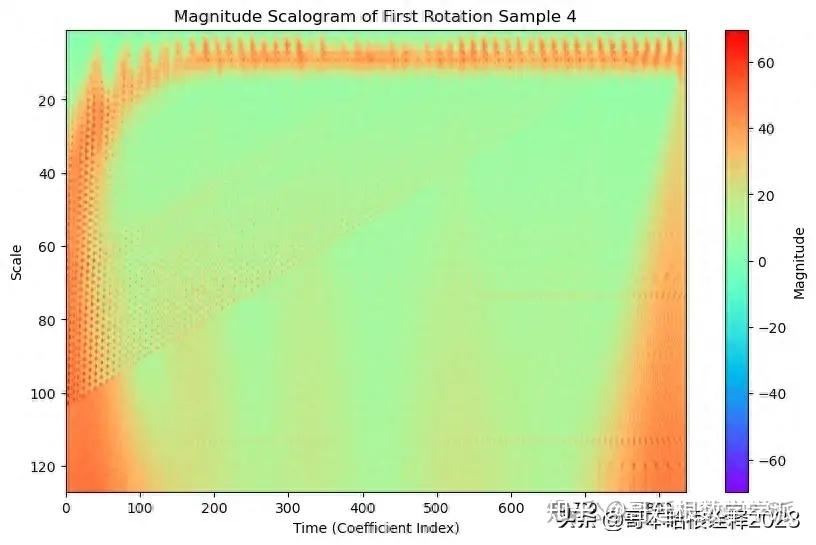 Scologram 非平稳信号的小波变换(Python) - 知乎