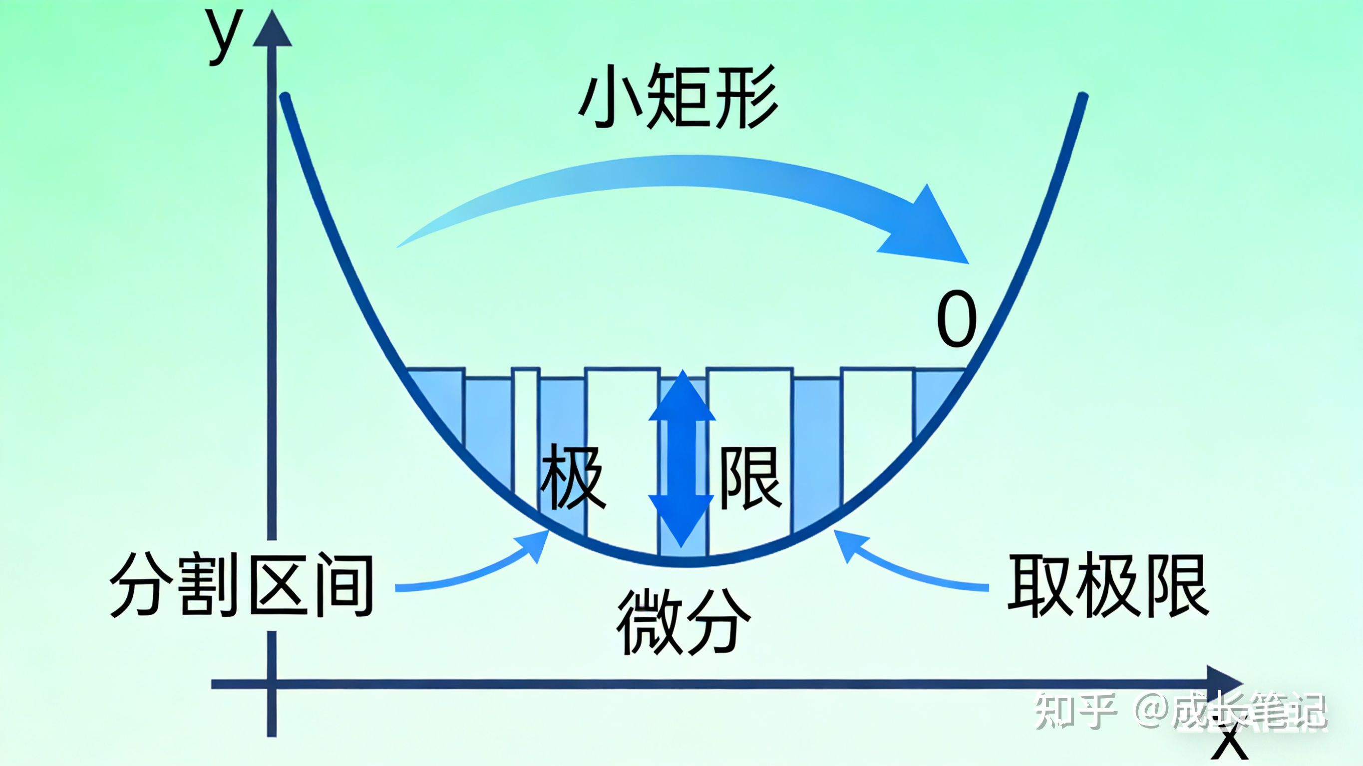 为什么 ∫(1/x)dx = ln|x| + C？从导数、微分到面积极限，一次性讲透 - 知乎