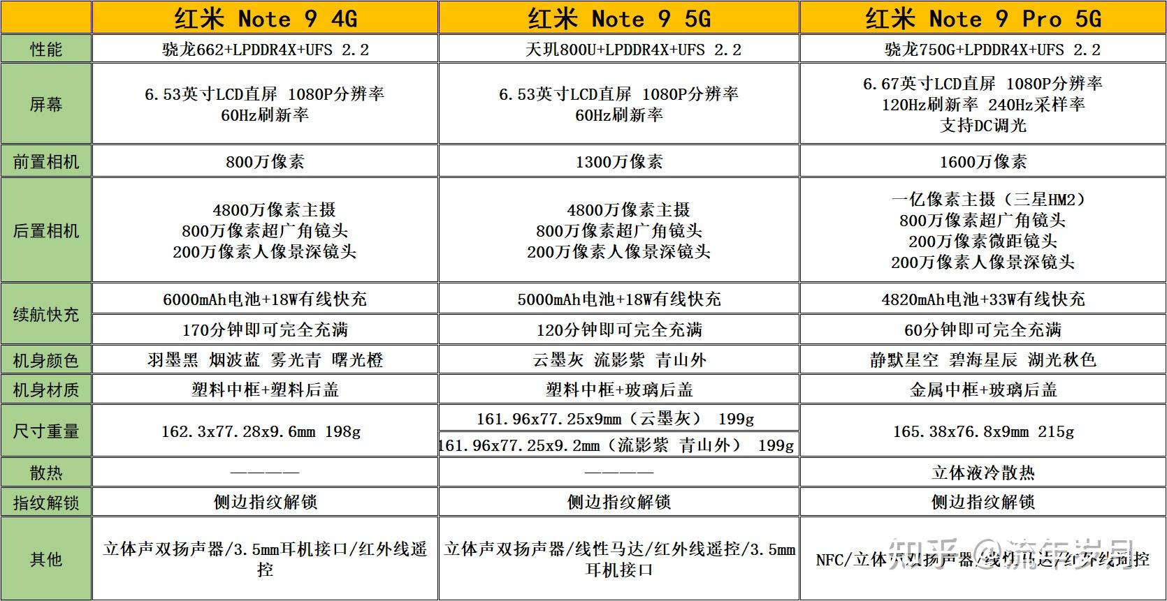 红米note 9 4g,红米 note 9 5g,红米 note 9 pro 5g三款手机怎么选?