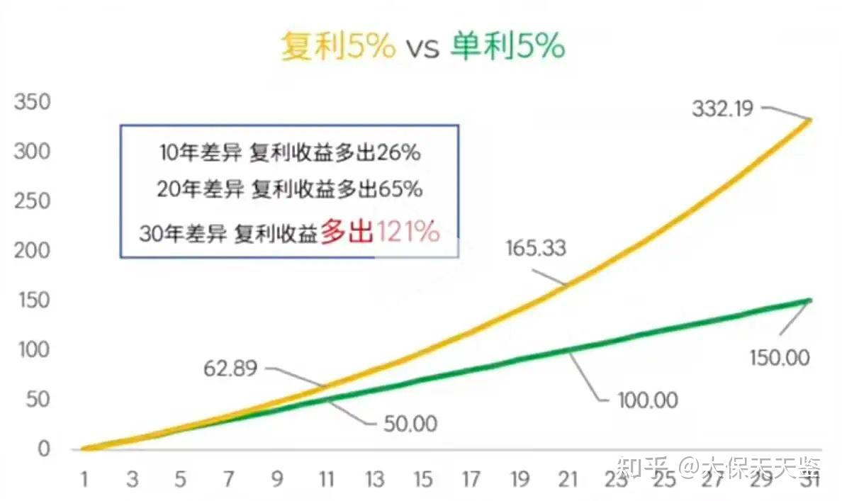单利、复利、IRR究竟有什么区别？ - 知乎