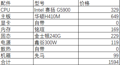 【配置1】赛扬g5900的cpu价格相对便宜,但是性价比不高的是主板较贵