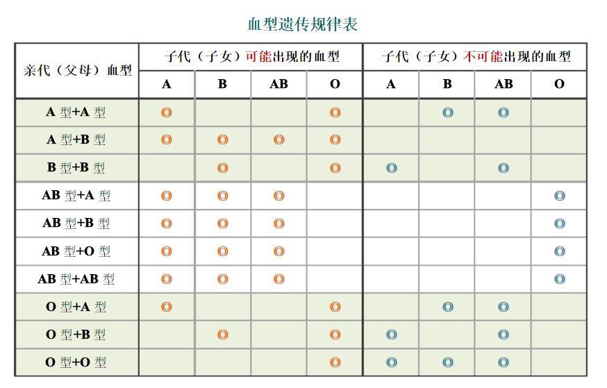 亲子鉴定血型对照表图片