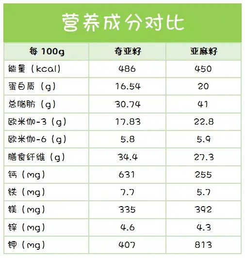 奇亚籽&亚麻籽——超级火爆的小种子,到底有多神奇