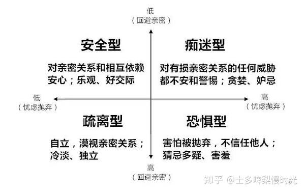 心理测量依恋类型自测量表附解析
