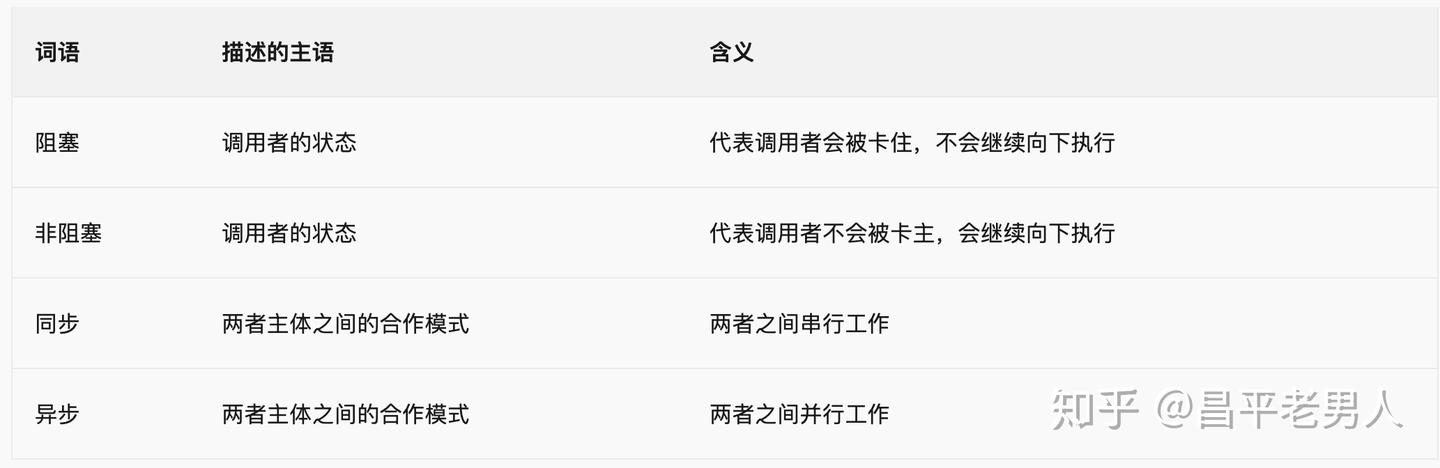 阻塞\非阻塞与同步\异步——Http Server漫游(1) - 知乎