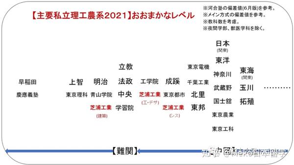 名校志向塾 日本东京23区大学图鉴 海边的大学是什么样子的 知乎