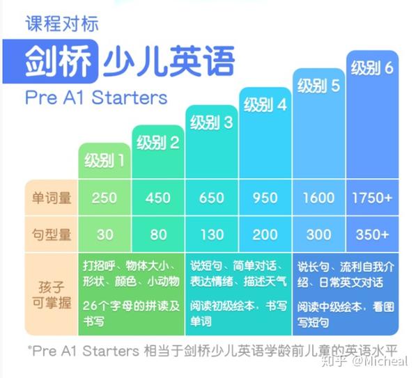 少儿在线英语课程怎么选?我从7个方面对比了这10个课!