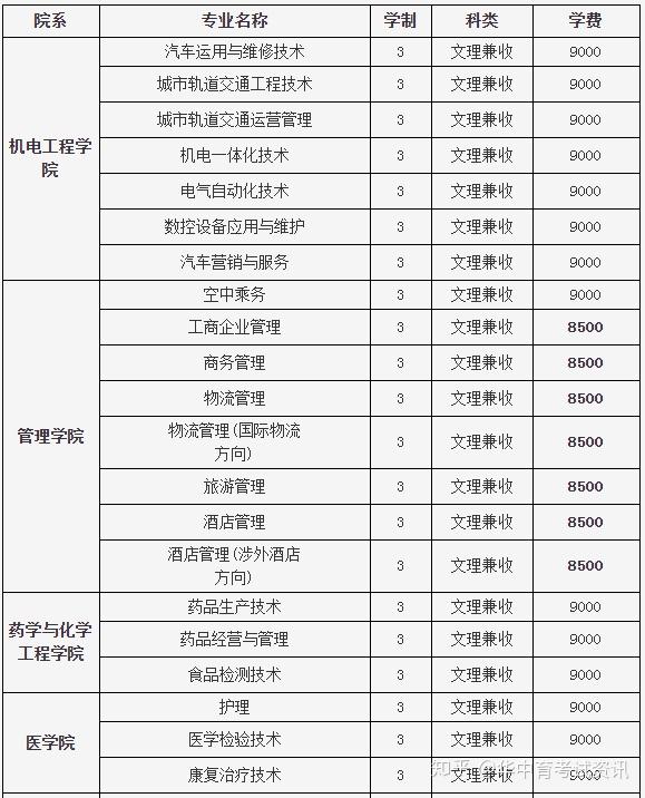 鄭州工業應用技術學院單招專業