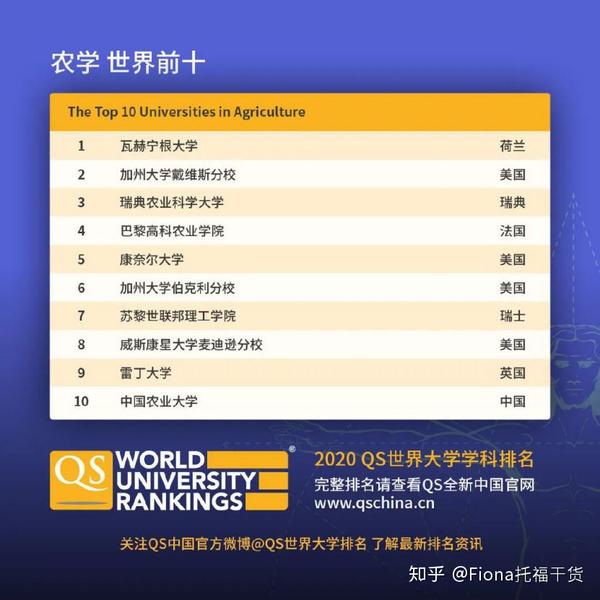 重磅 最新qs世界大学学科排名权威发布 知乎