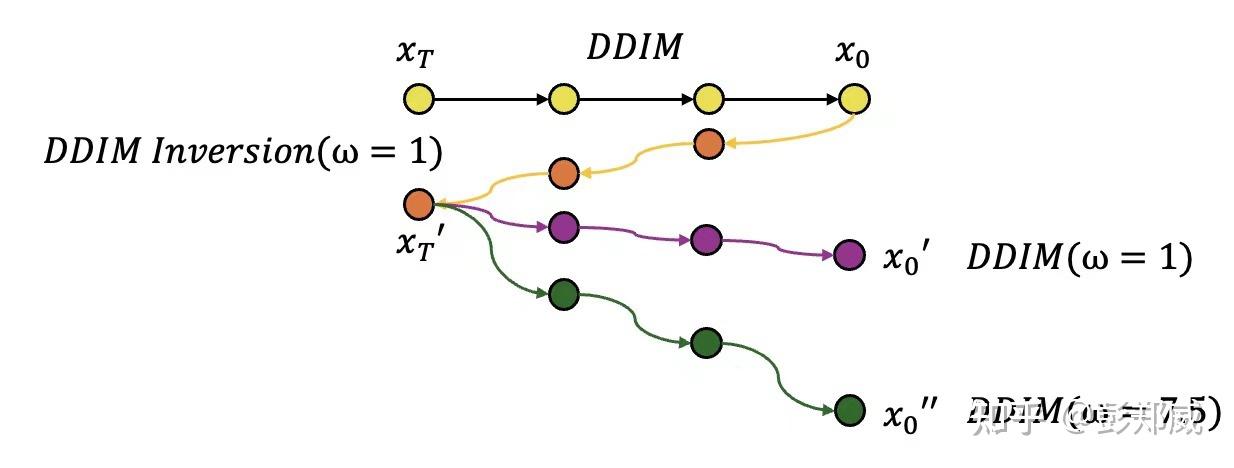 Diffusion-based 图像编辑小结 - 知乎