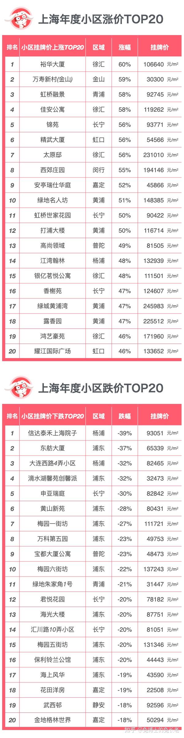 年榜｜上海2022年度二手房挂牌上涨&下跌榜单 - 知乎
